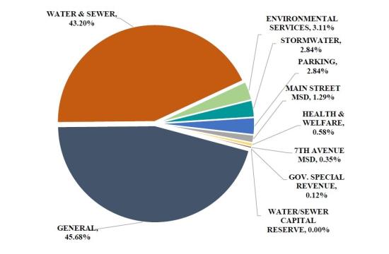 Pie Chart