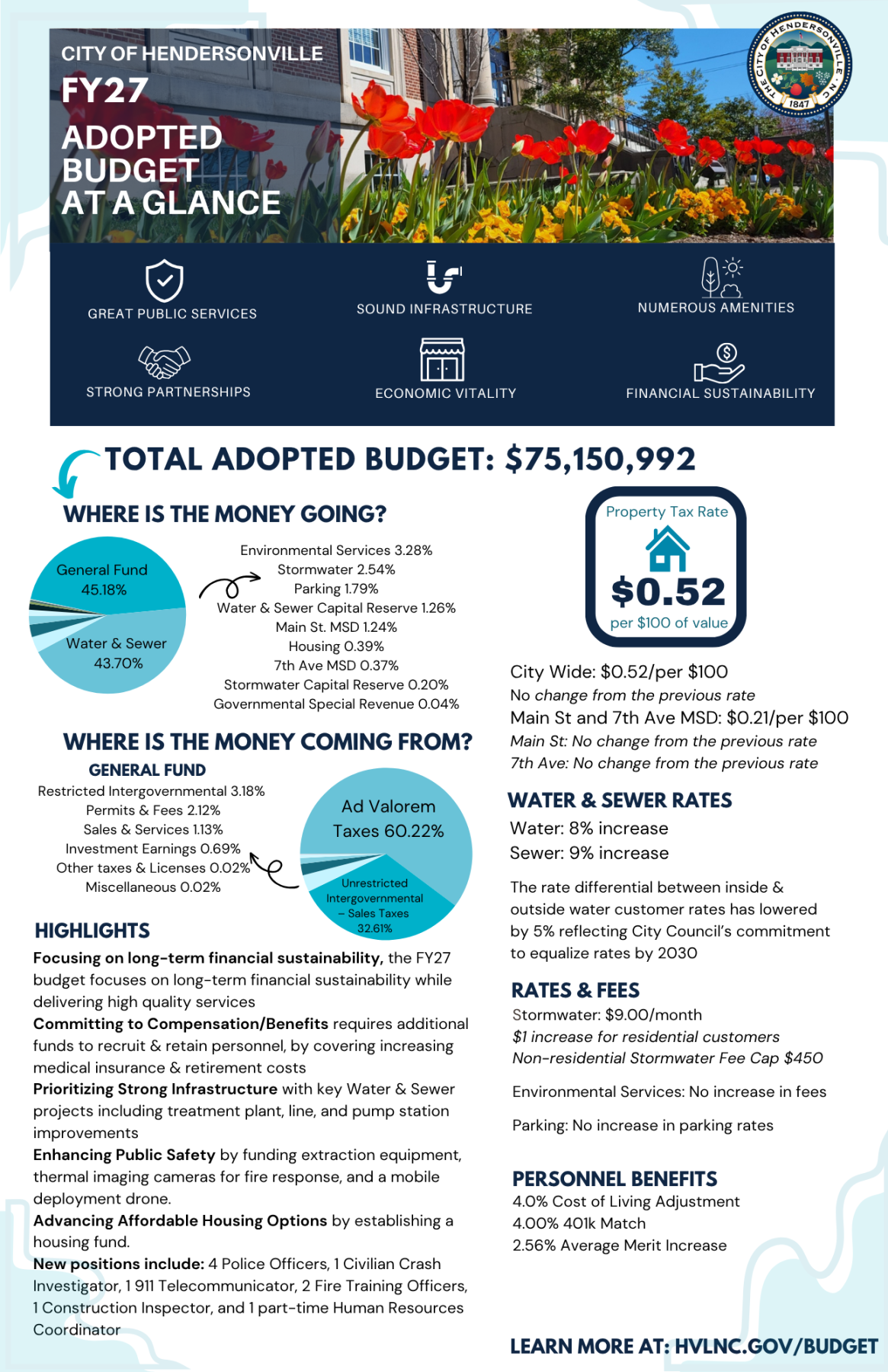 Adopted FY27 Budget at a Glance infographic showing adopted budget of $75,150,992 with downtown tulips and pie charts