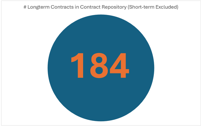 Longterm Contracts