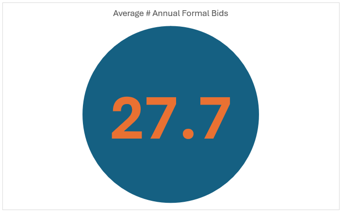 Avg Annual Formal Bids