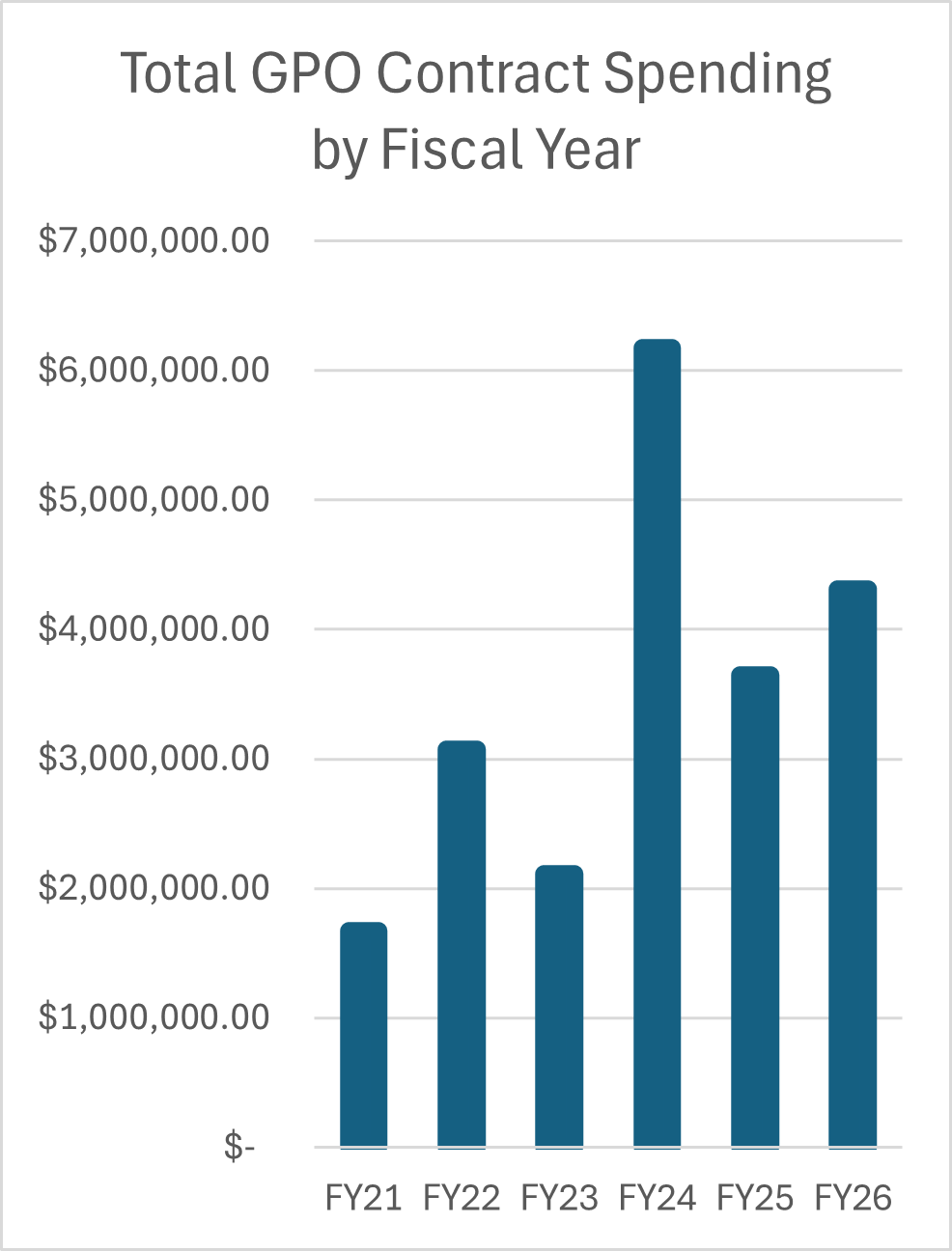 Average Annual GPO Spending