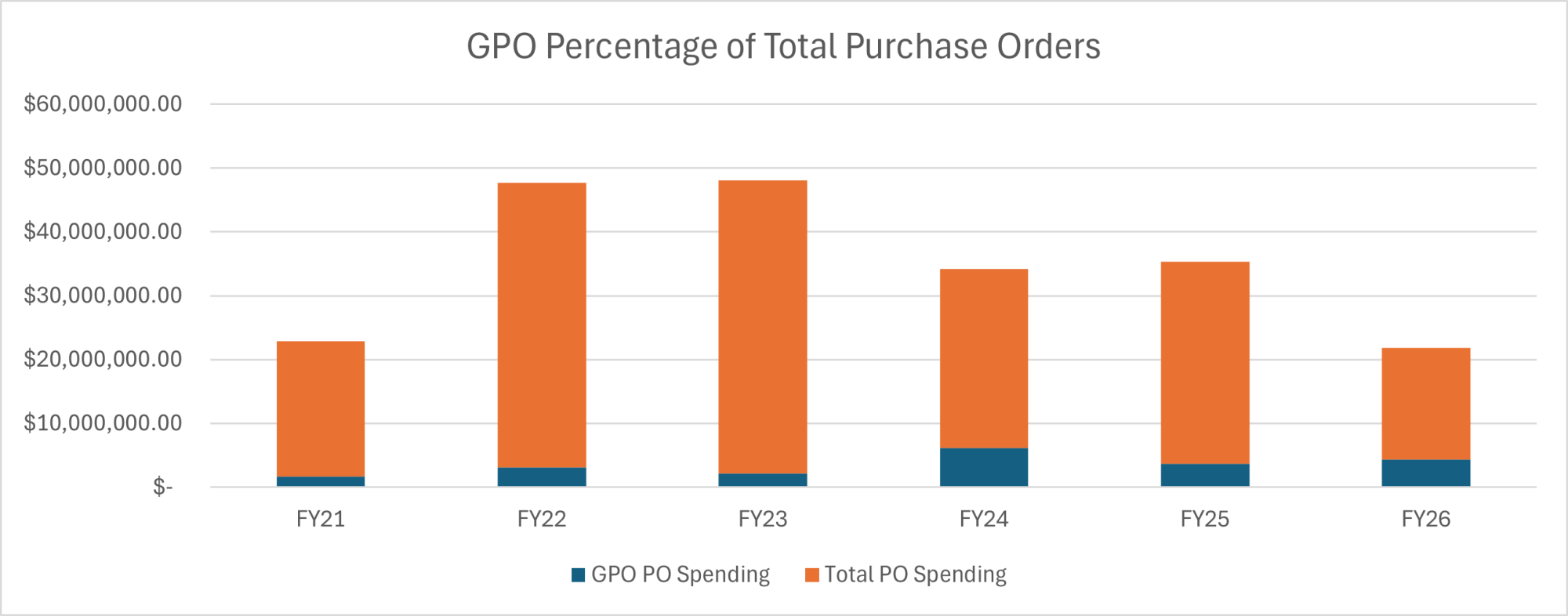 GPO Percentage of Total POs