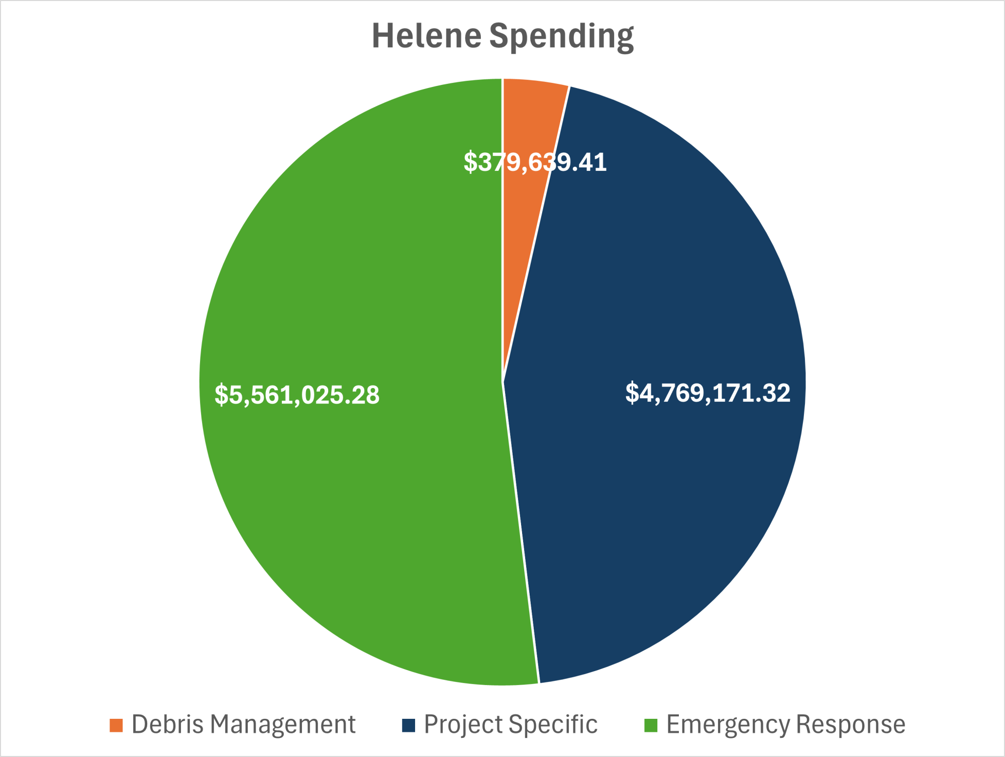 April 2026 Helene Spending Stats