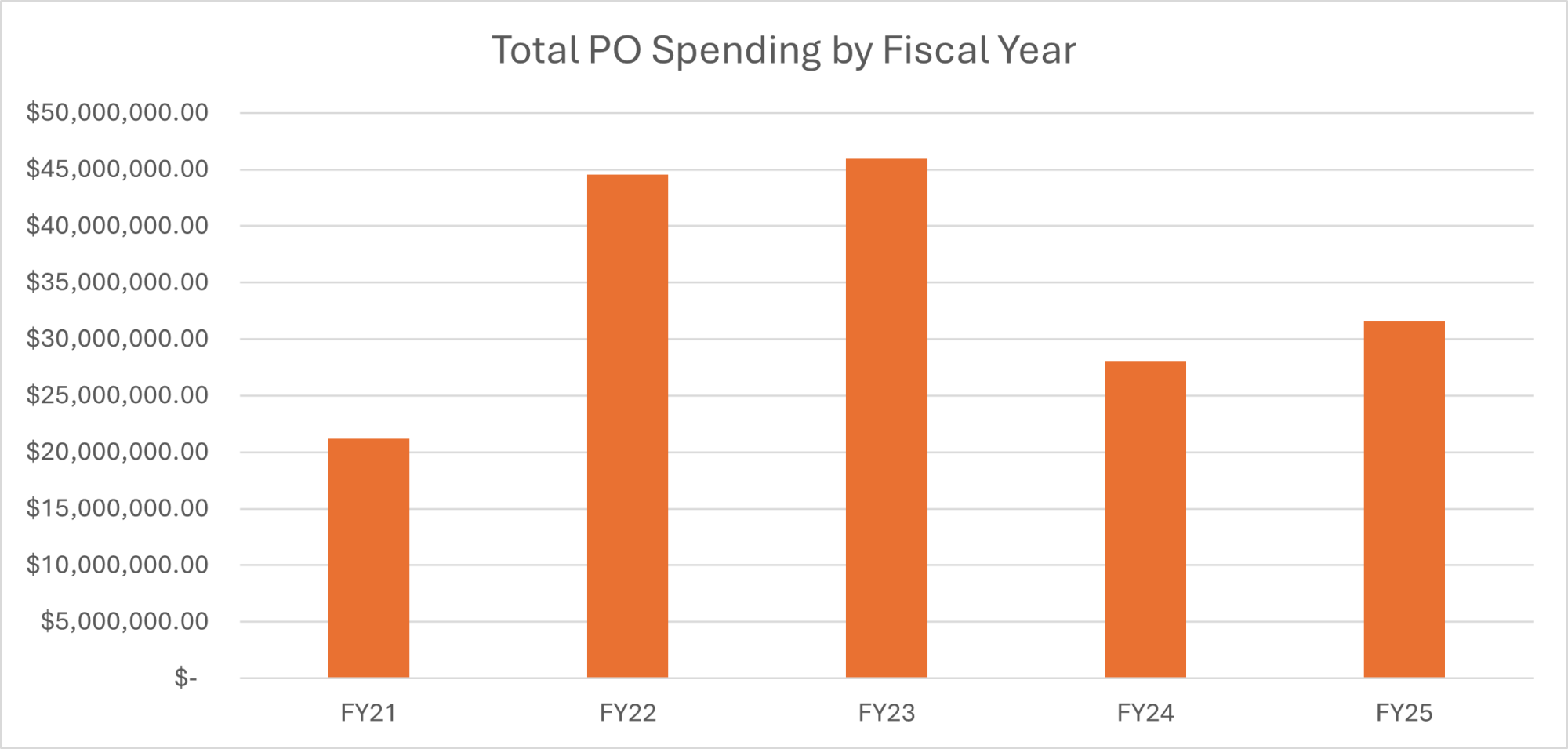 PO Spending