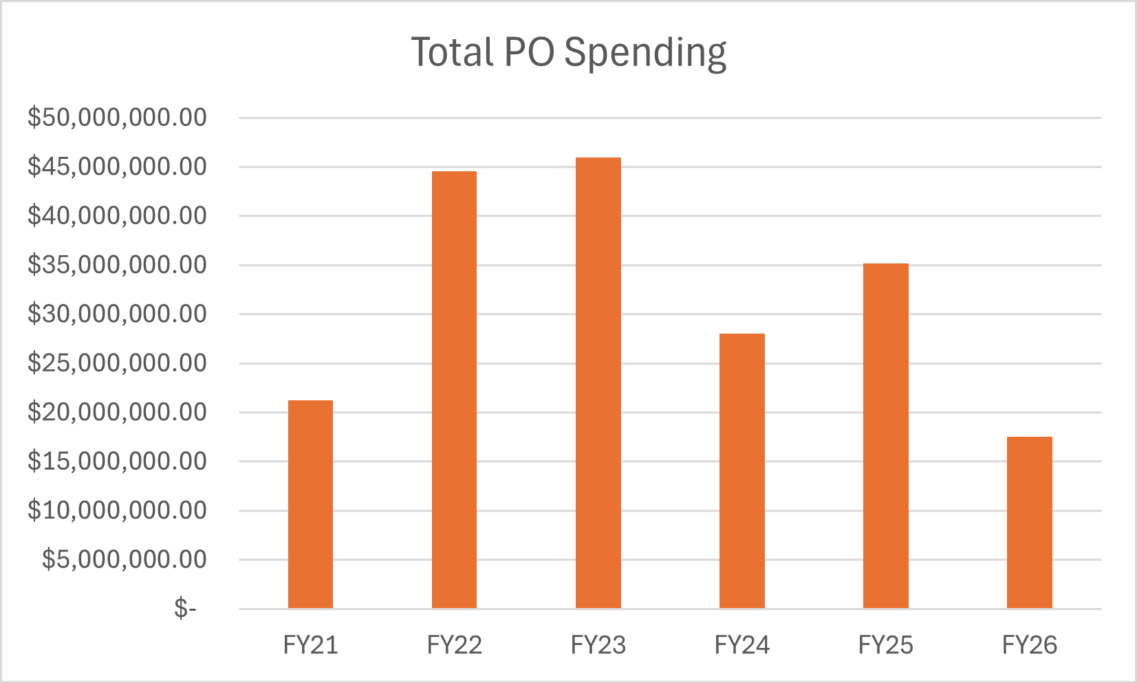 Total PO Spending