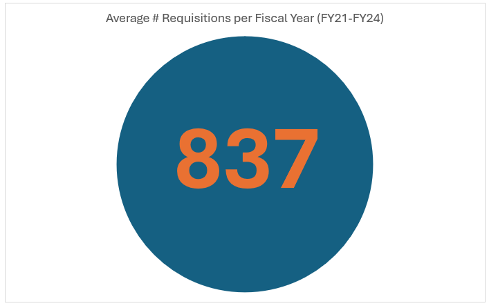 Average # Requisitions