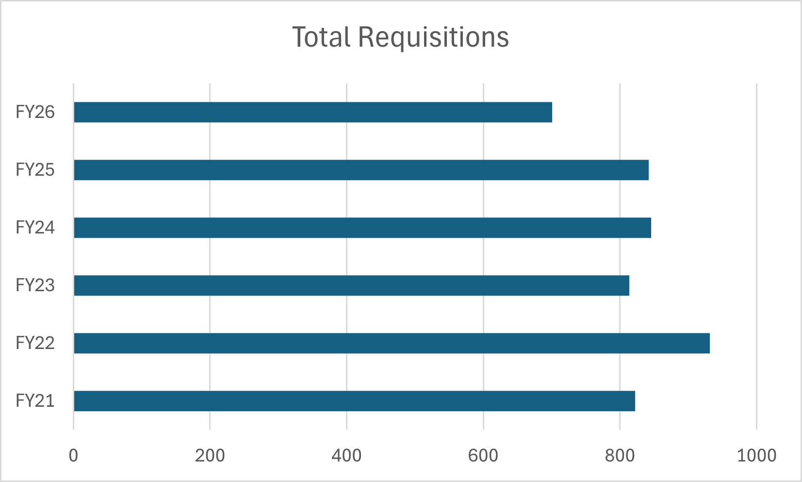Total Annual Requisitions