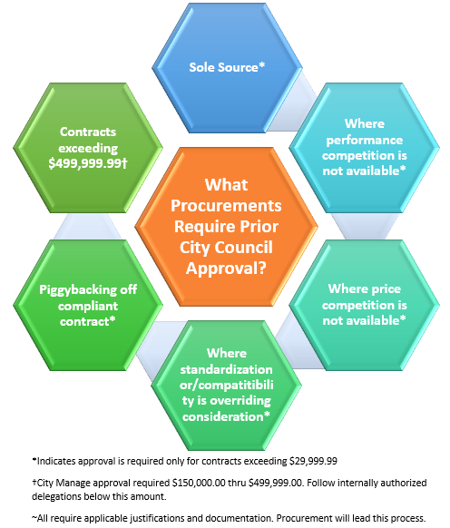 What Procurements Require Prior City Council Approval