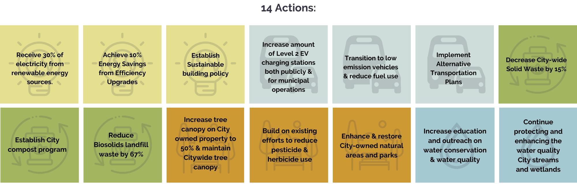 Sustainability plan actions