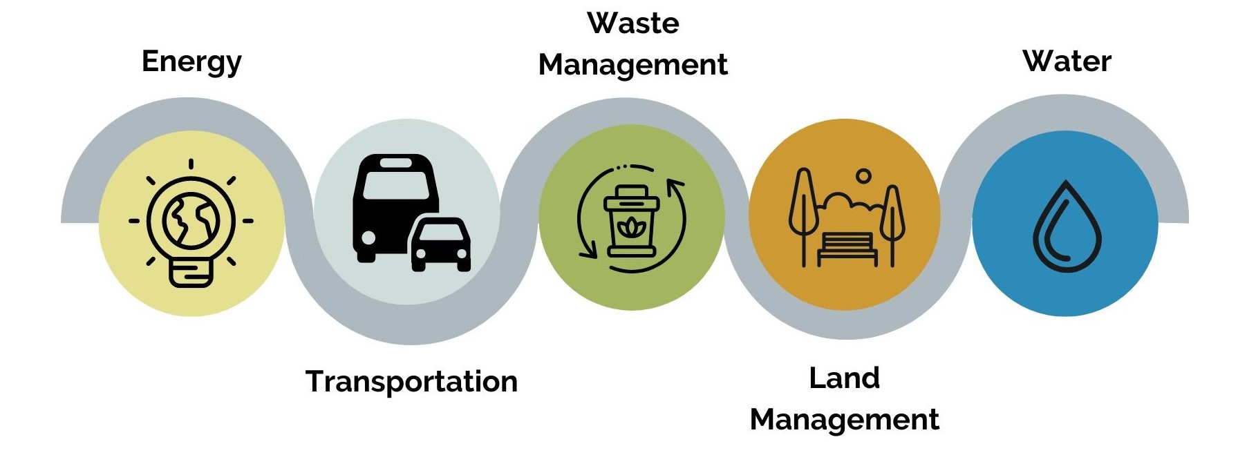 sustainability focus areas