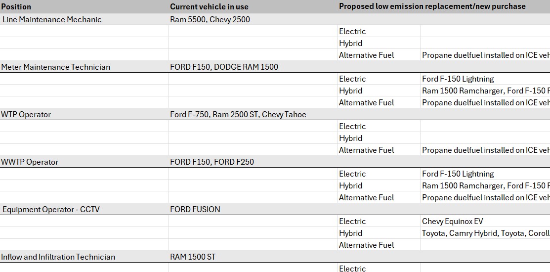 standardized light duty low emission vehicle procurement list by position