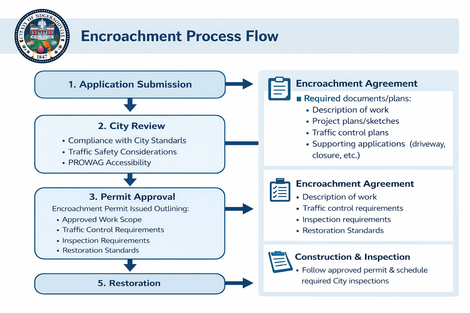 Encroachment Application Flow Chart