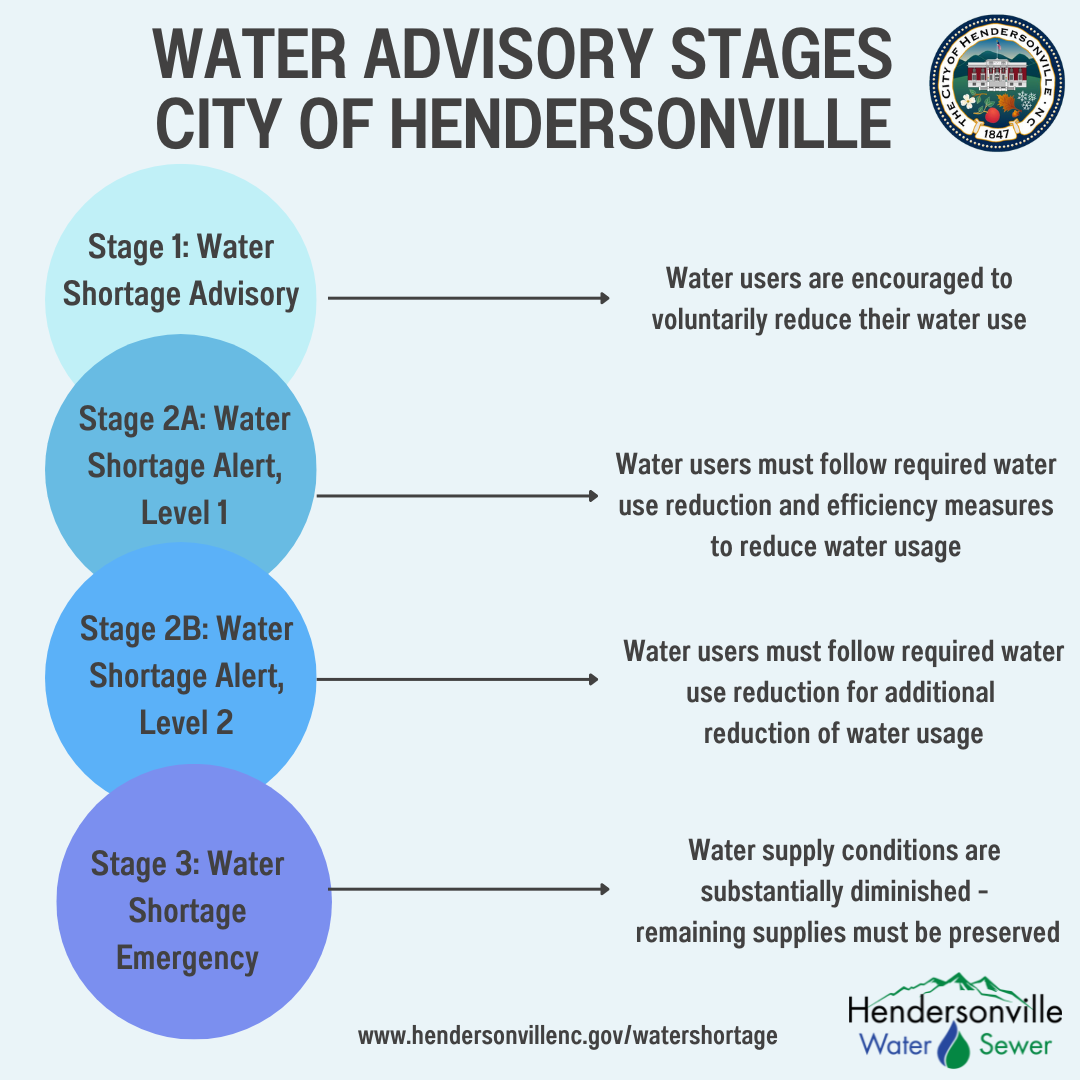 water stages listed out