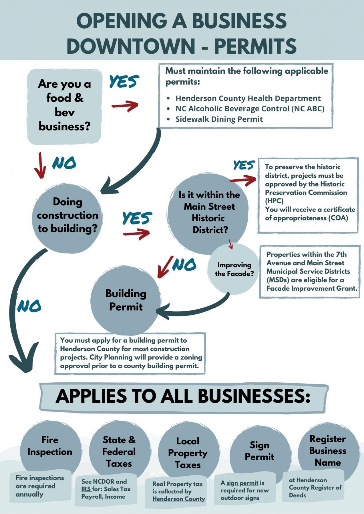 New business diagram for permitting