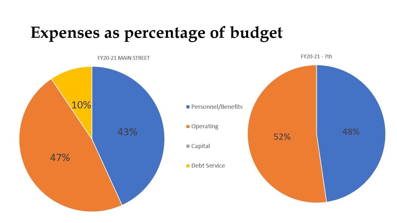 pie charts