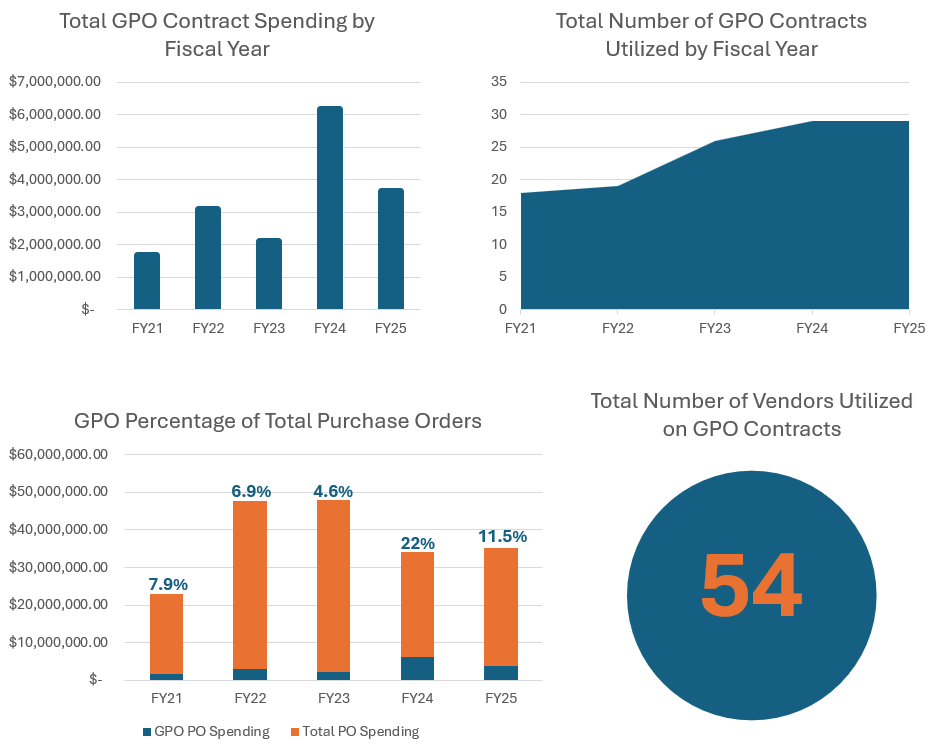 GPO Purchasing Org Contract Spending
