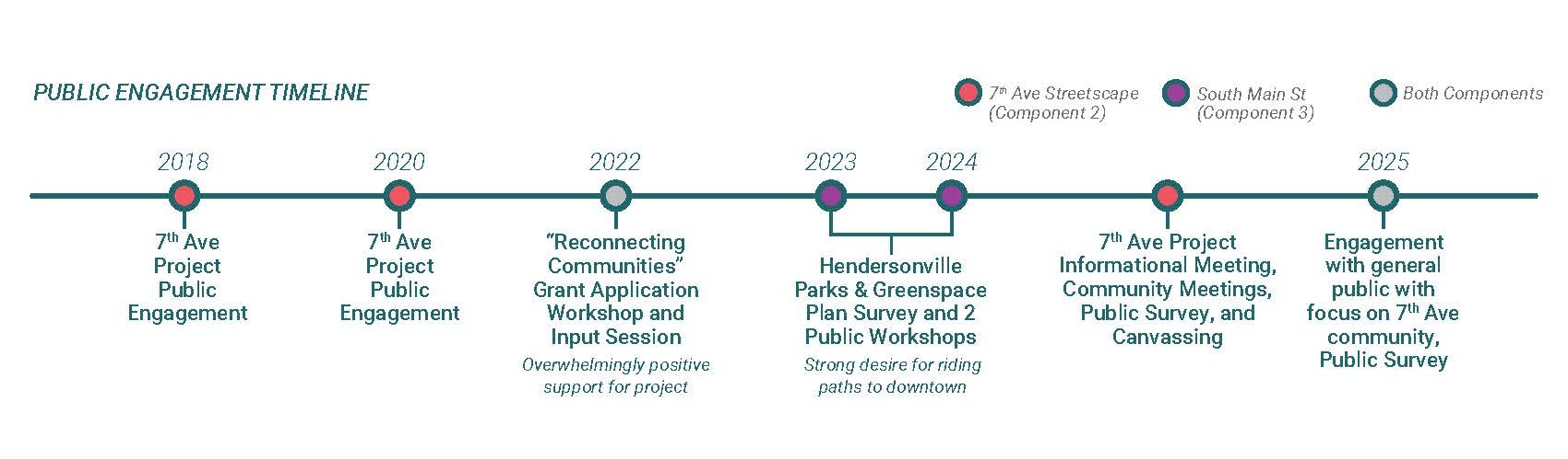 Timeline showing community engagement