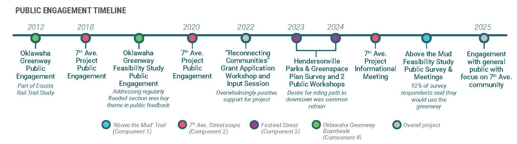 Public Engagement Timeline